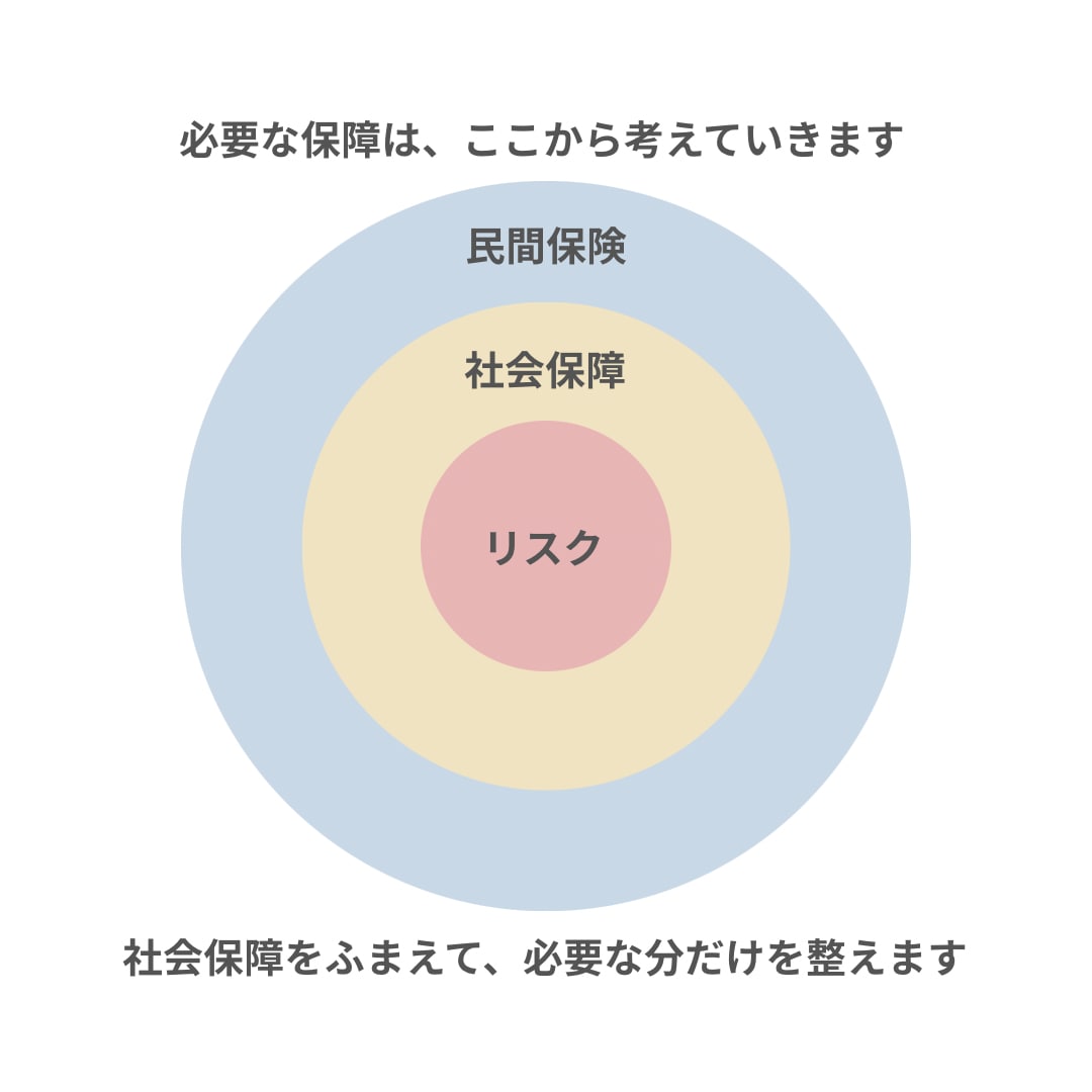 保険の加入前に内容を整理します 売らないFPが暮らしと制度から丁寧に整理します イメージ2