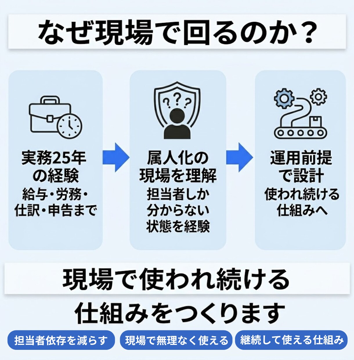 社内FAQ・問い合わせを自動化します 25年の実務経験で、現場で使われ続ける仕組みにします イメージ3