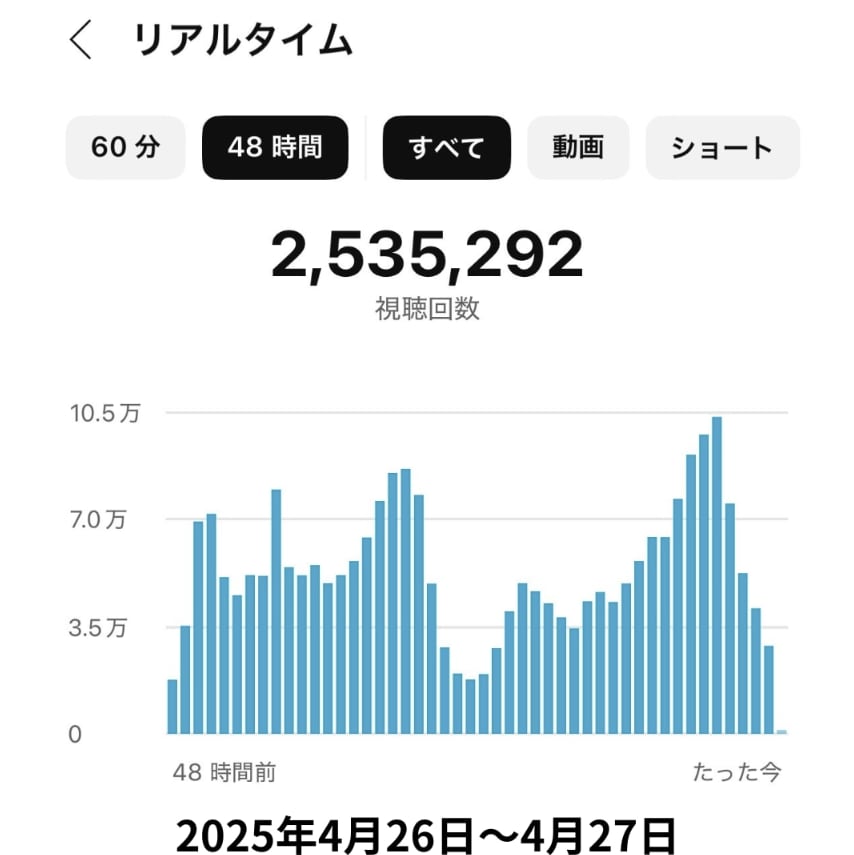 法人のYouTubeチャンネルをコンサルします YouTubeの再生数＆チャンネル登録者＆再生時間を増やす！ イメージ4