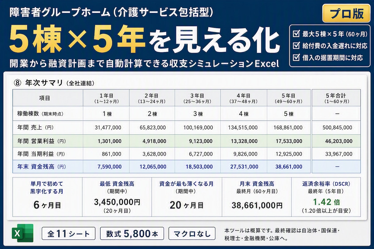 障害者グループホーム5年収支・融資計画作れます 5棟×5年60ヶ月を自動計算。返済据置と資金ショートも見える イメージ1