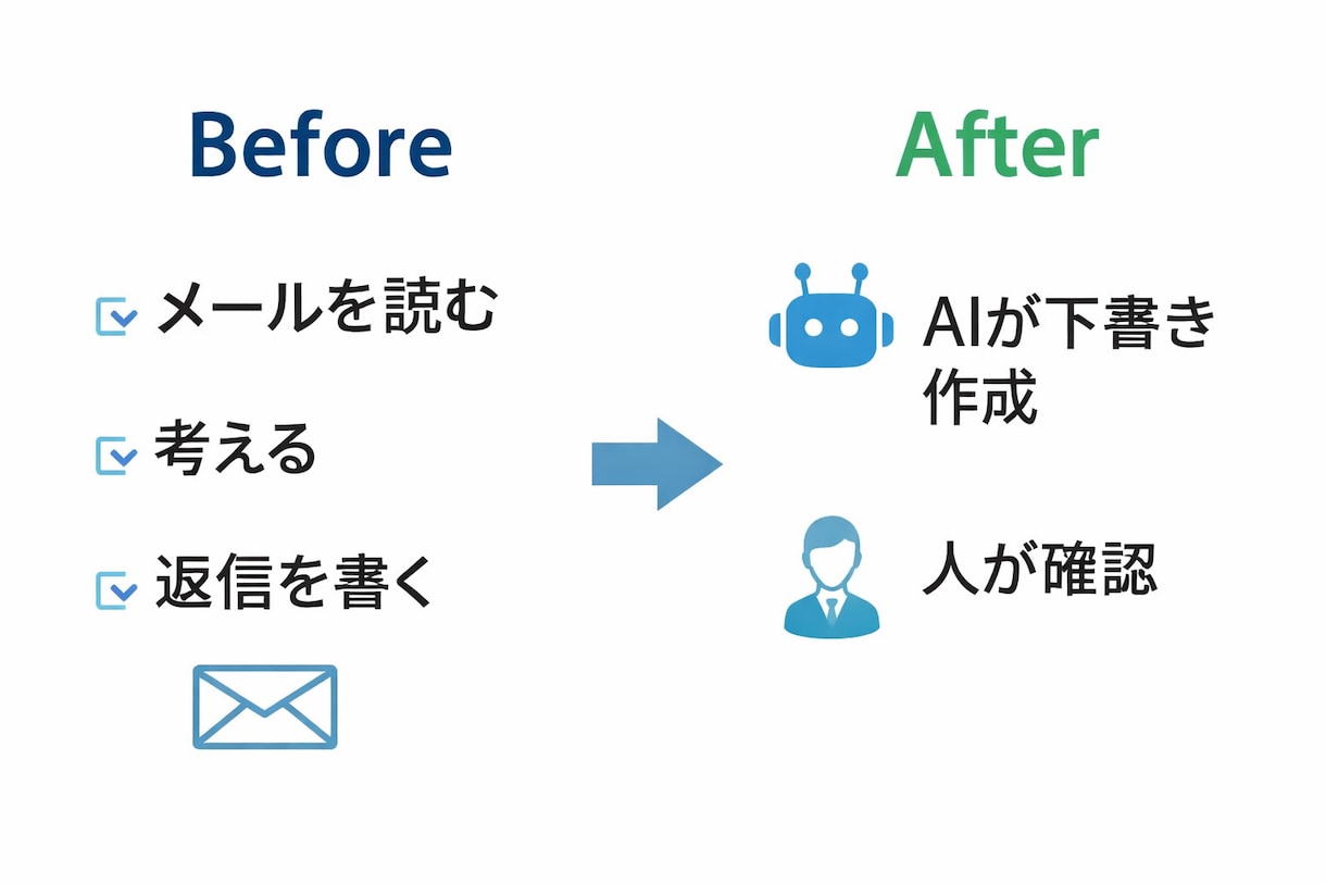 Google環境そのまま問合せ対応AI自動化します Gmail下書き自動化で返信時間を大幅削減 イメージ1