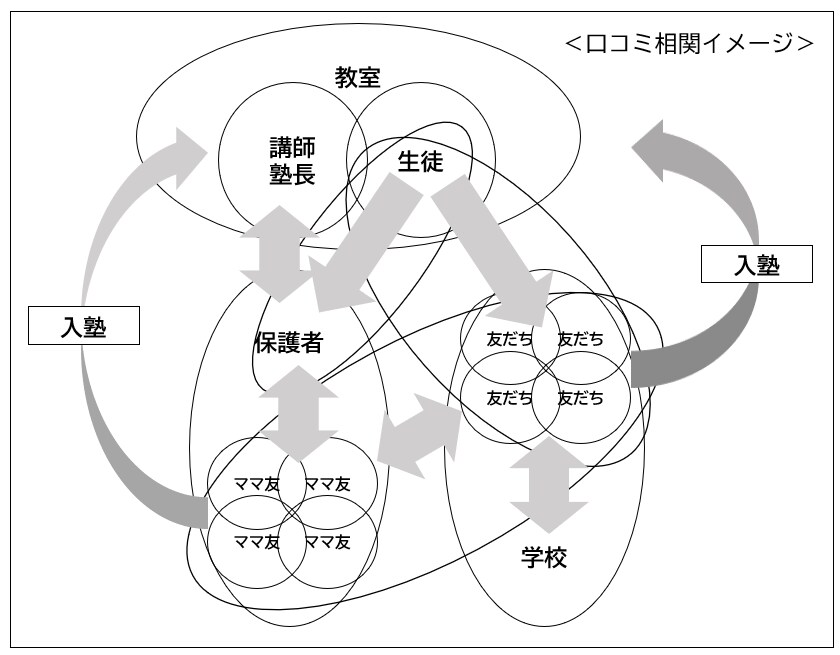 売上220%生徒数170%を達成した集客法伝えます 口コミで広告費をかけず生徒を集めたい学習塾の教室責任者さんへ イメージ3