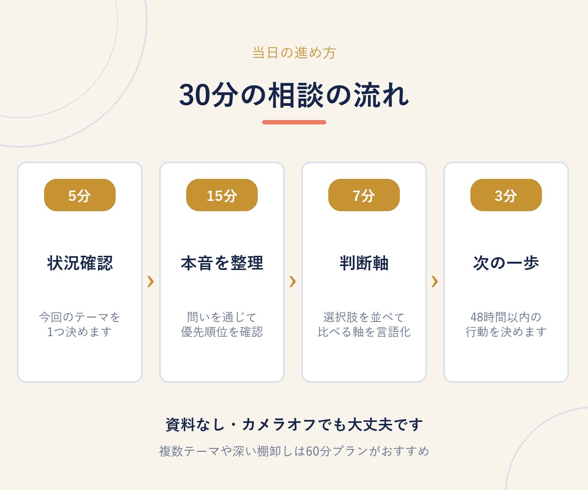 転職か現職継続か、キャリアの迷いを整理します 500人以上への取材経験で、判断軸と次の一歩を言語化 イメージ3