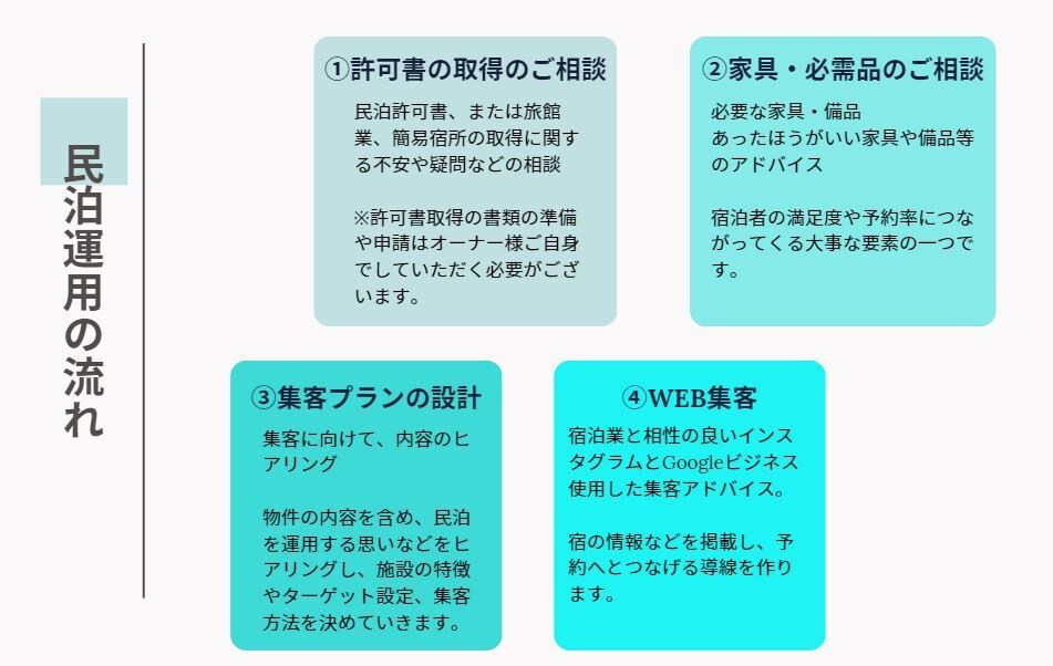 民泊開業から集客まで、すべてをプロがサポートします 【民泊準備＆web集客準備コース】 イメージ3