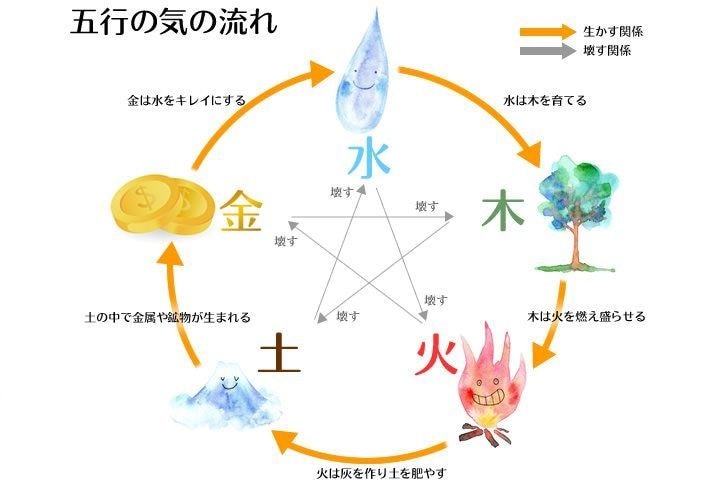 五行から観る、あなただけの開運法をお伝えします 手軽に楽しく開運体質になりたいあなたへ イメージ1