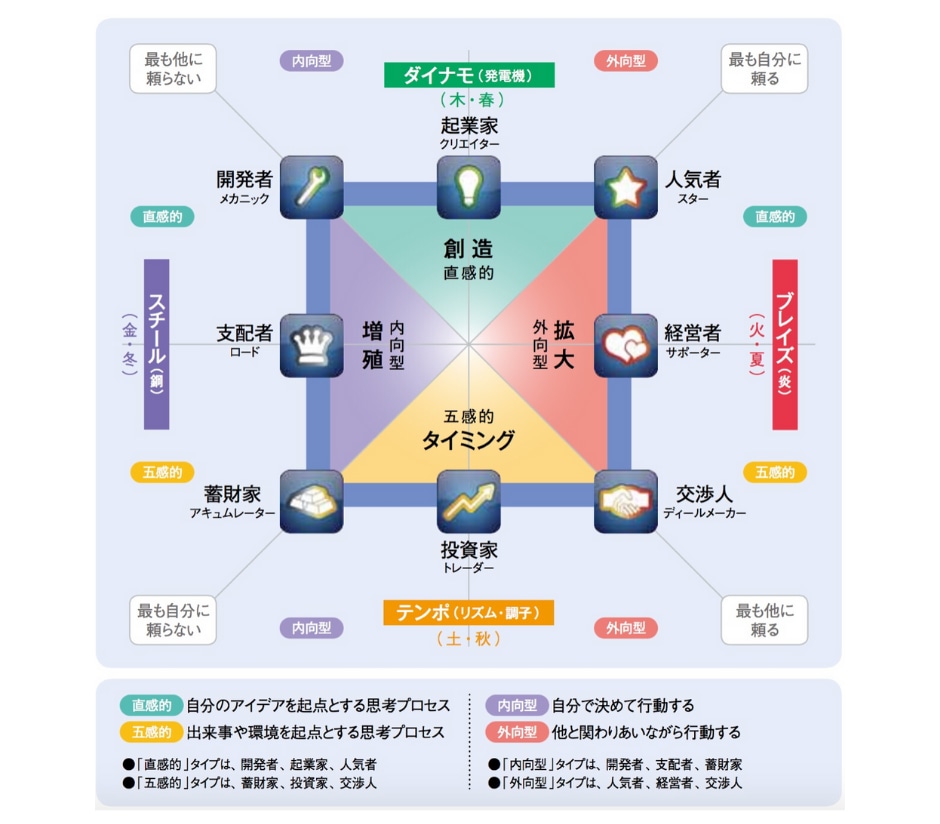 才能診断、自己分析であなた独自の強みを発見します 独立起業、副業、転職でのあなたの才能の活かし方がわかる！ イメージ2