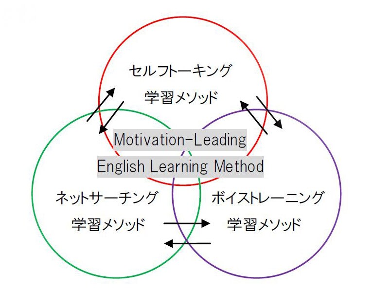 伝授します ３つのバイリンガル化で学ぶ「モチベーション主導学習メソッド」 イメージ1