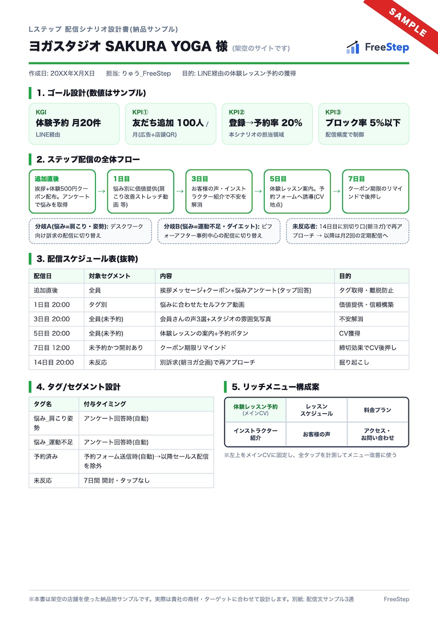 LステップのLINE配信シナリオを設計します 事業成果から逆算する現役マーケターが売れる導線を設計します イメージ2