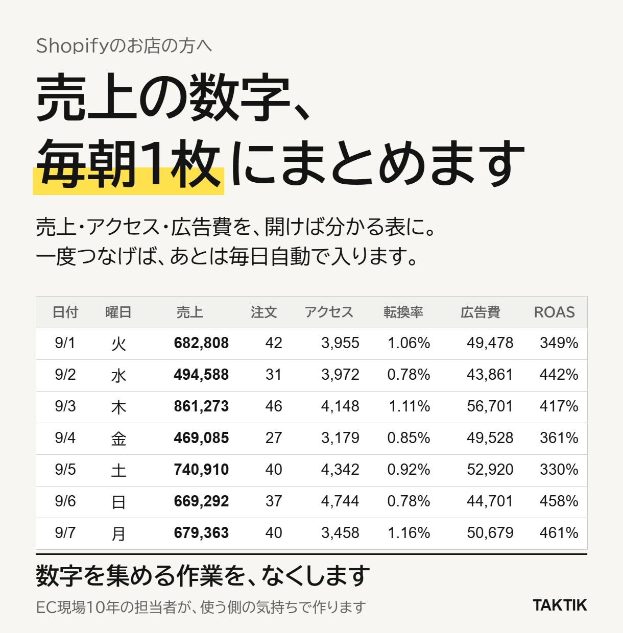 Shopifyの売上を毎朝1枚の表にまとめます 売上・アクセス・広告費を、開けば分かる1枚の表に イメージ1