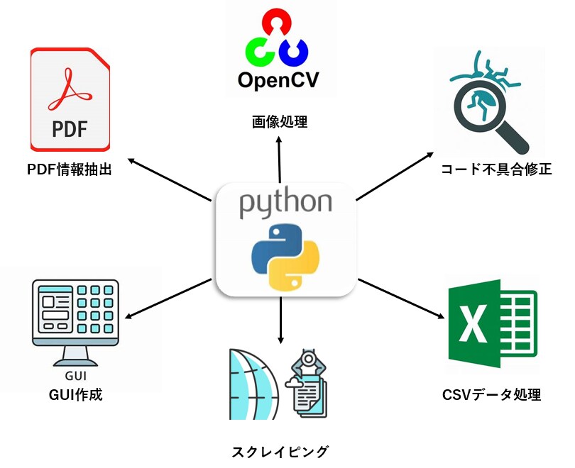 低価格でPythonプログラミングします 格安値段(3000円から)で新規開発、改修いたします! イメージ1