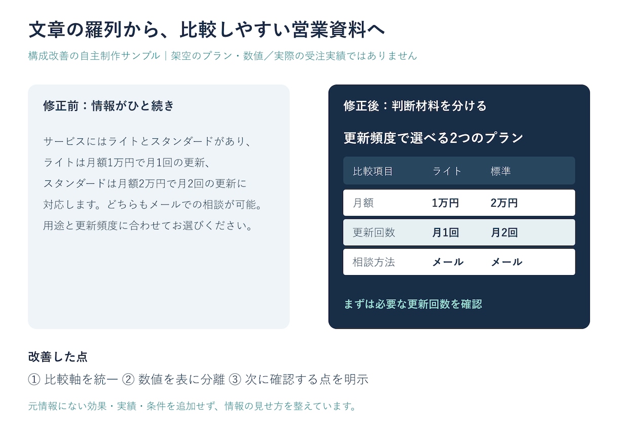 営業資料・提案書を読みやすく整えます 文章整理・図表・レイアウト修正から納品まで イメージ2