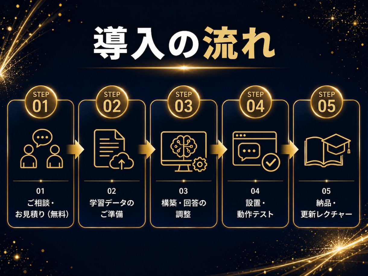 社内データに答えるAIチャットボットを構築します LINE・HP設置｜丸投げOK｜自分で更新できます イメージ9