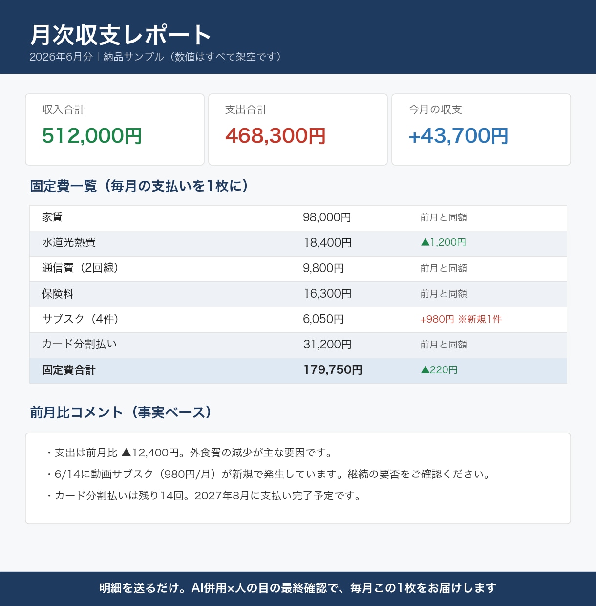 明細丸投げで月次収支レポートを作成します 明細71ページを再集計した実務の型｜固定費一覧と前月比つき イメージ1