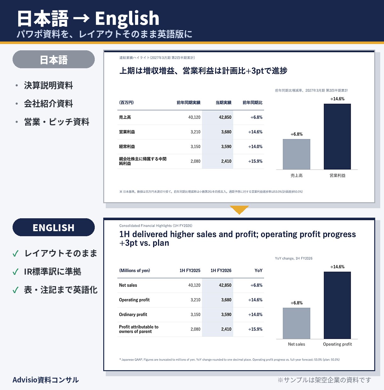プレゼン資料をコンサル品質で作成・英語化します コンサル出身がPPTXで納品。提案書・会議資料・英訳まで イメージ1