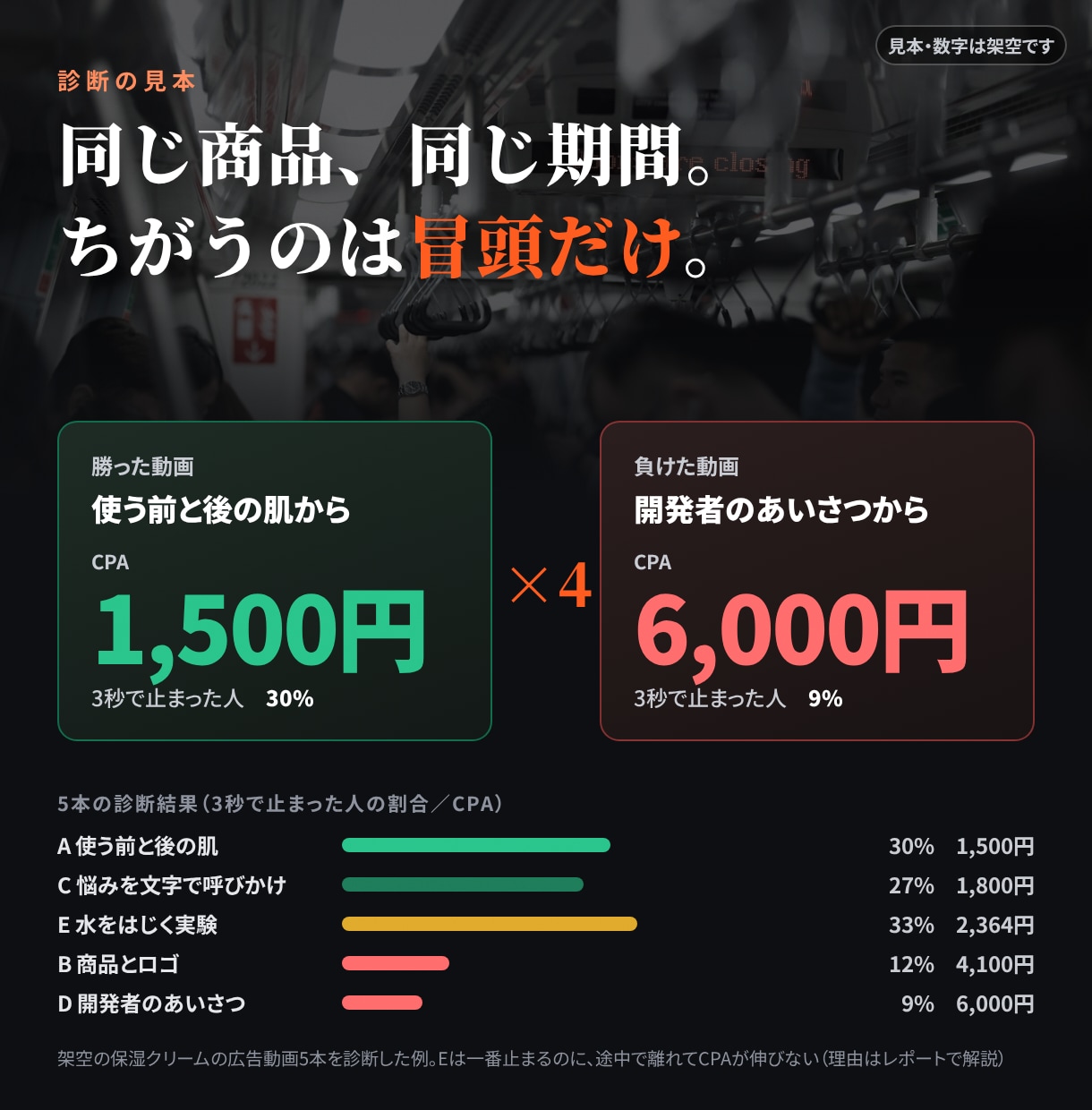 Meta広告の動画、どの冒頭が効いたか診断します 広告動画を作る側の目で、CPAが下がる冒頭を見つけます イメージ3