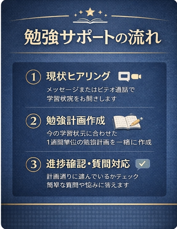 家で勉強できない中学生向け計画と習慣サポートします 難関高校偏差値70↑在籍！小中学生の勉強サポート イメージ2