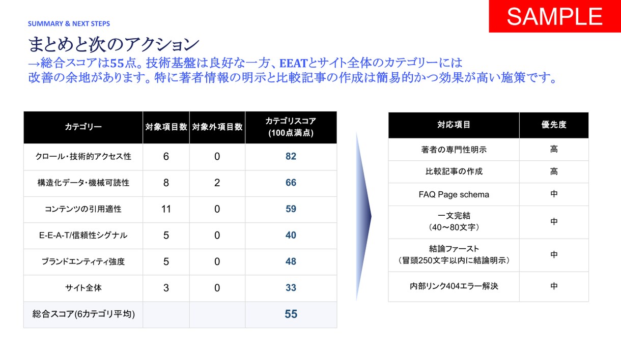LLMO・AIO最適化40項目を診断します ChatGPTに"引用される"サイトへ40項目診断 イメージ8