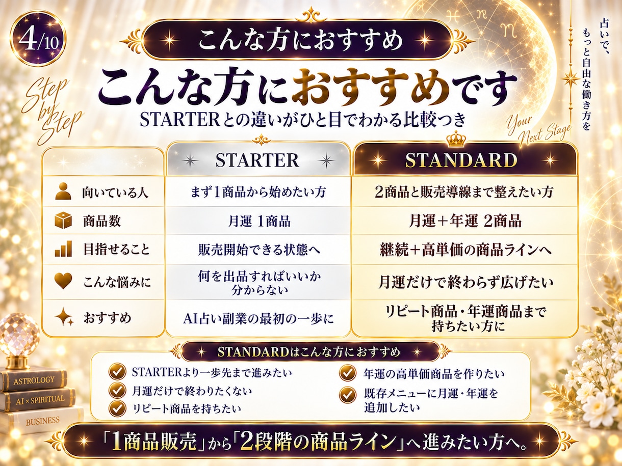 AI占い月運＋年運2商品キットを提供します 継続商品＋高単価商品をココナラ販売へ イメージ4