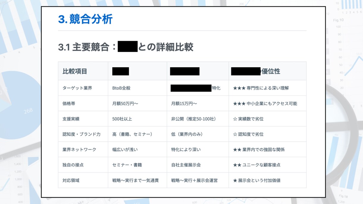 補助金や資金調達の獲得に向けて企業分析します たったの1日〜3日！？専用のAIシステムが企業を分析 イメージ4