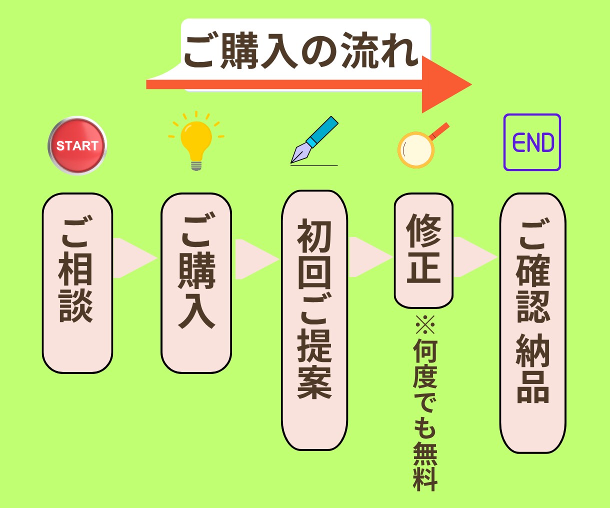 即戦力ライター│検索1位複数│読者の心を掴みます 徹底した読者目線で潜在ニーズに応える文章をPREPで！ イメージ5