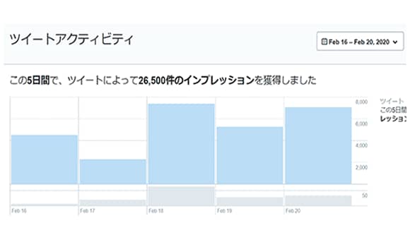 短期間でツイッターで集客する方法をお伝えします 5日間でツイート26,500件IMPを獲得。集客に効果的。 イメージ2