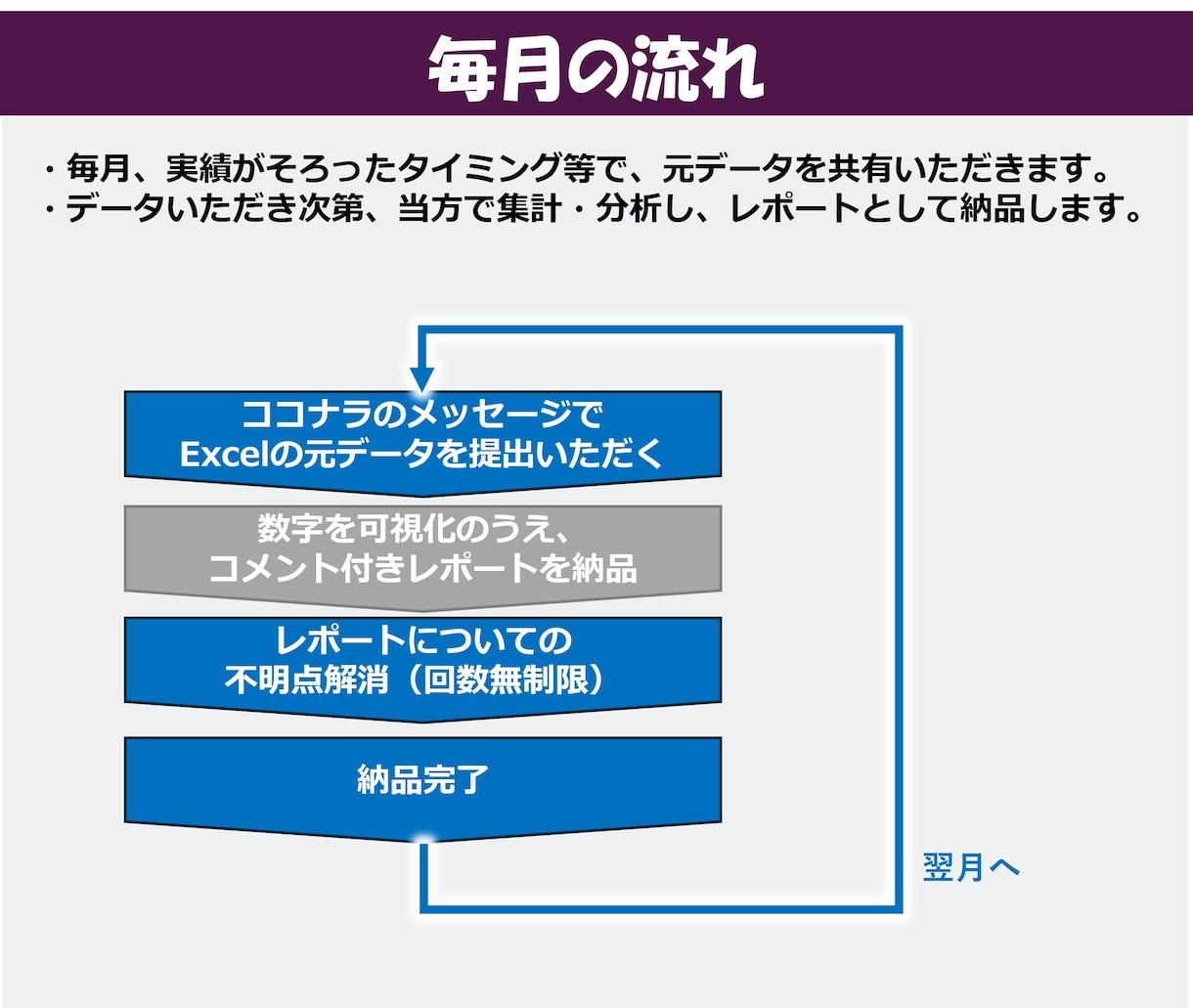 毎月、エクセルの集計・分析を丸ごと代行します データ送付だけで、毎月経営数値が見える化（リピーター限定） イメージ5