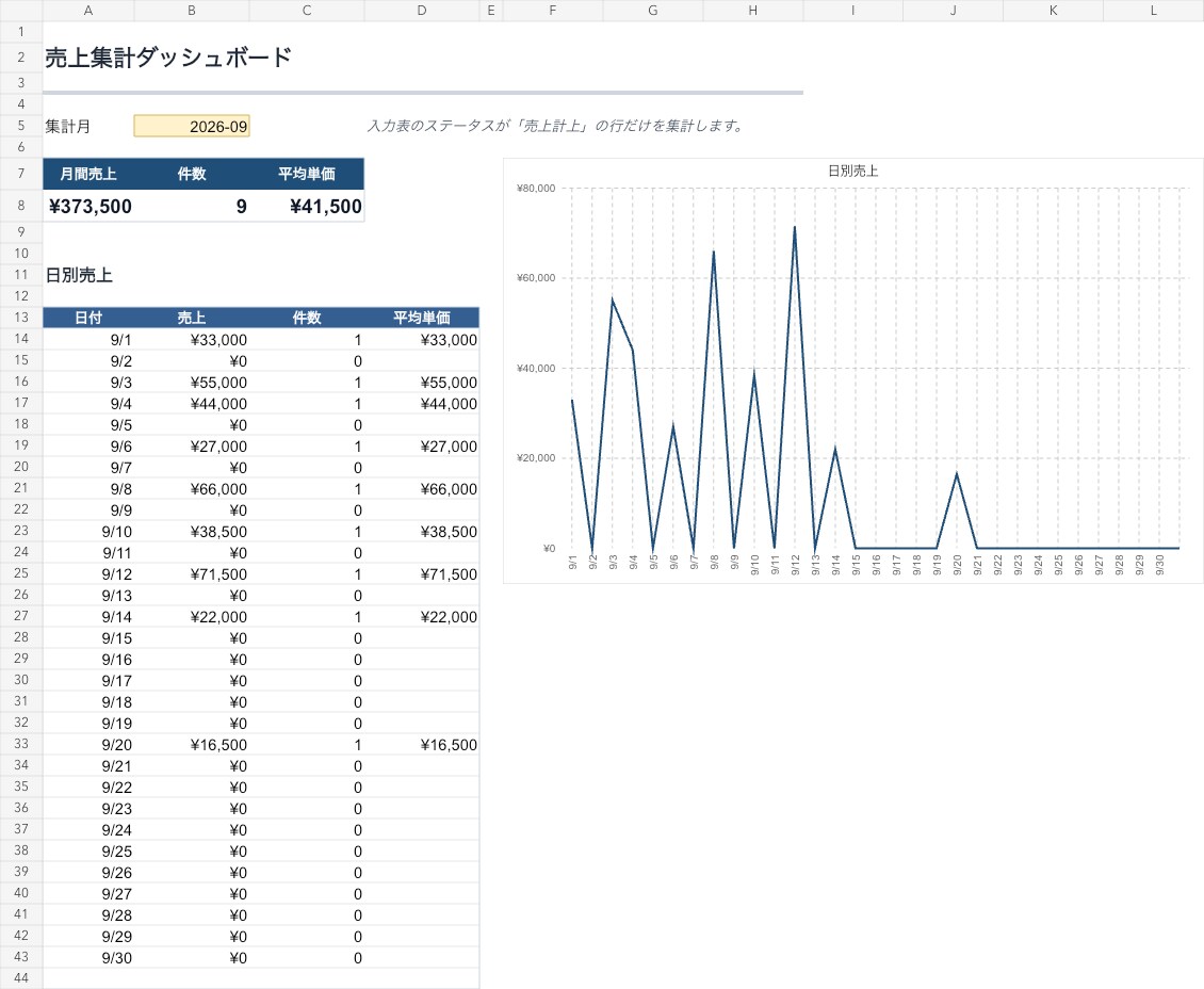 Excel・シートの集計を自動化します AI活用で入力・集計作業をラクにします イメージ1