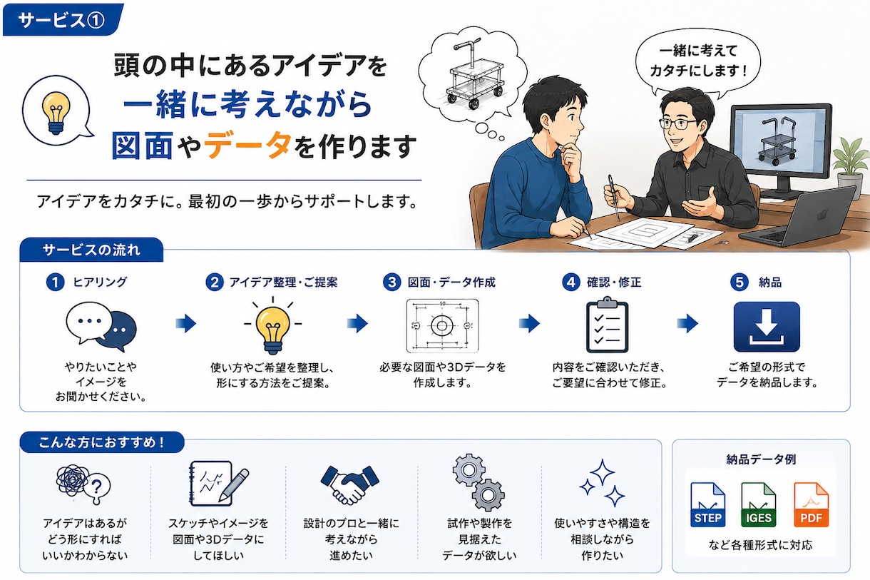 手書きメモや現物から3Dデータ・図面を作成します 単なる3D化にとどまらず、アイデアから最適な形状をご提案 イメージ1
