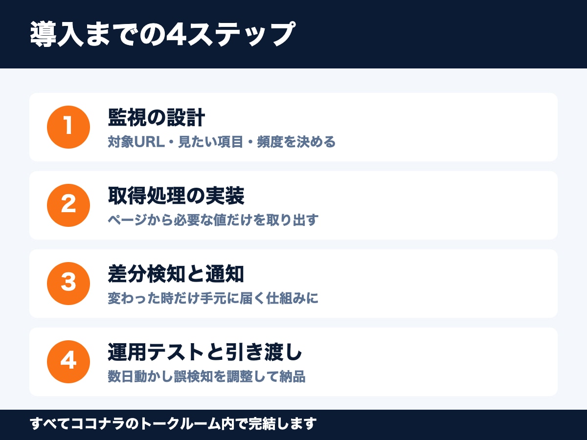 競合の価格と在庫の変化を自動で通知します 変わった時だけ通知。手作業の価格チェックをゼロに イメージ2