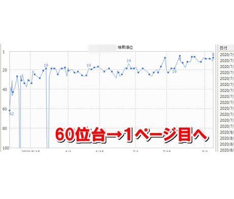 SEOの悩み解決！プロが１か月間アドバイスします ※他のSEOコンサルで効果が出なかった人こそお試し下さい イメージ3