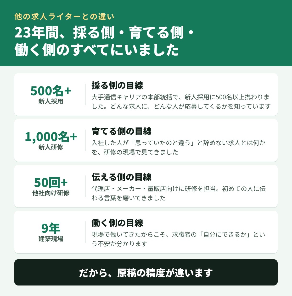 採用500名超の経験で応募したくなる求人原稿ます 現場9年×営業14年｜御社HPにもそのまま使える イメージ2