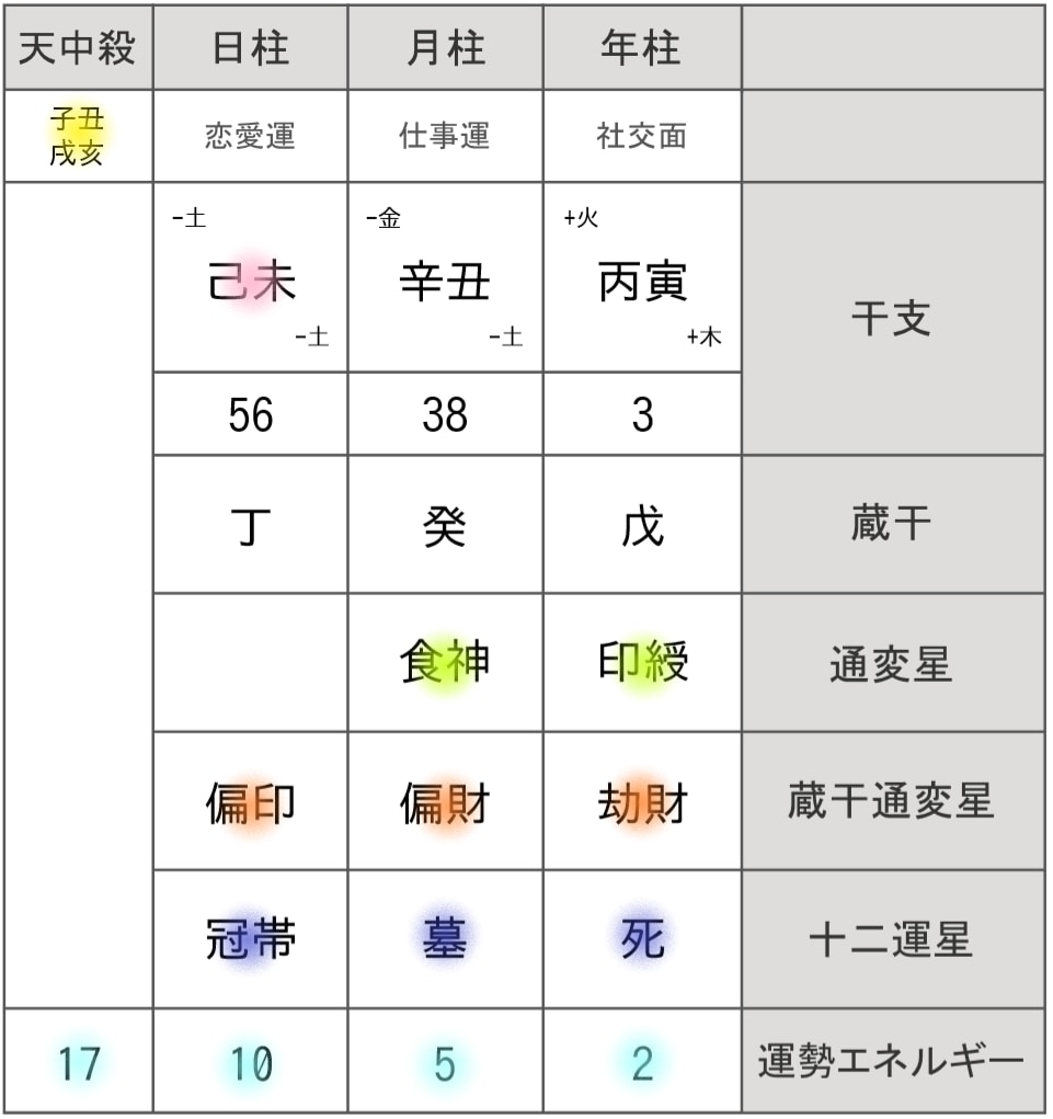 四柱推命で隠れたポテンシャルを見つけます 認定資格を持つ私が人生のヒントを発見します♬ イメージ3