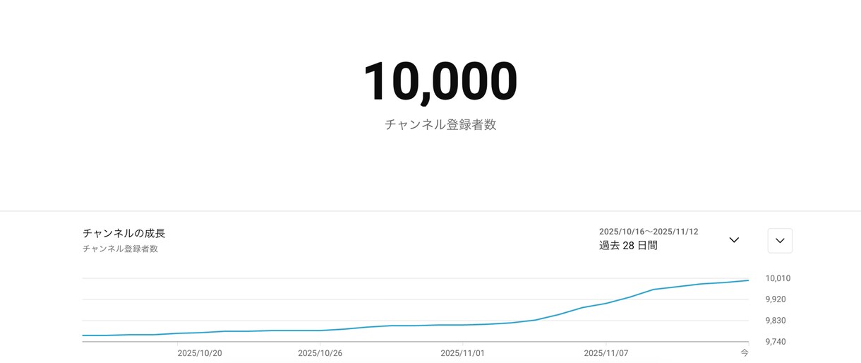 YouTubeコンサルいたします アルゴリズムを熟知した15ch以上伸ばした実績 イメージ4