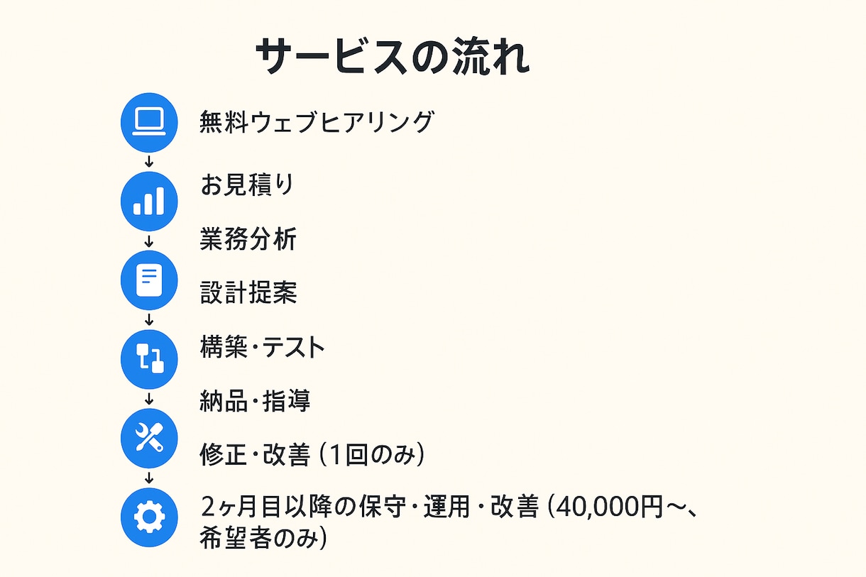 あなただけのAI業務自動化エージェントを構築します 法人経験豊富のプロがオーダーメイド業務効率化自動システム開発 イメージ5