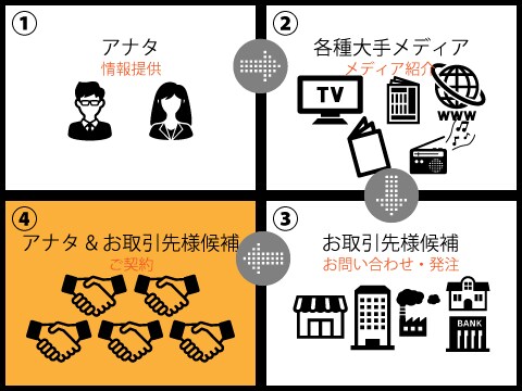 大手メディアから取材依頼を受けるワザを伝授します 元フリーランス無名経営コンサルタントのノウハウをアナタだけに イメージ1