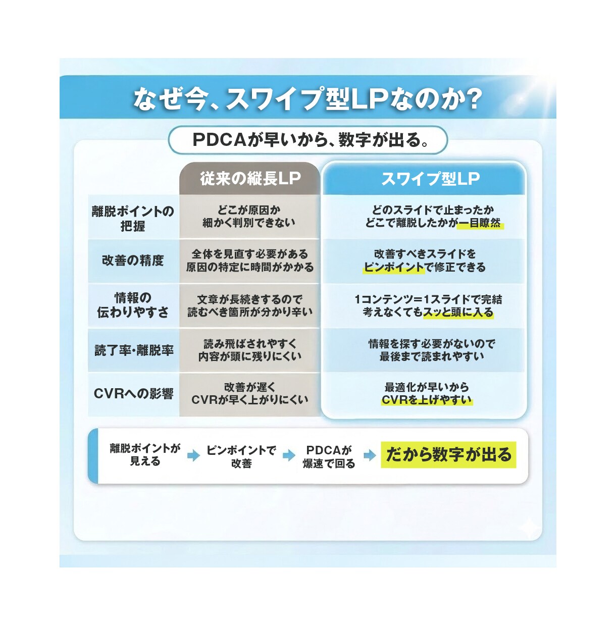スワイプ型LPを構築〜実装まで一括対応します 【先着5名限定】作成から公開まで丸投げOKです！ イメージ6