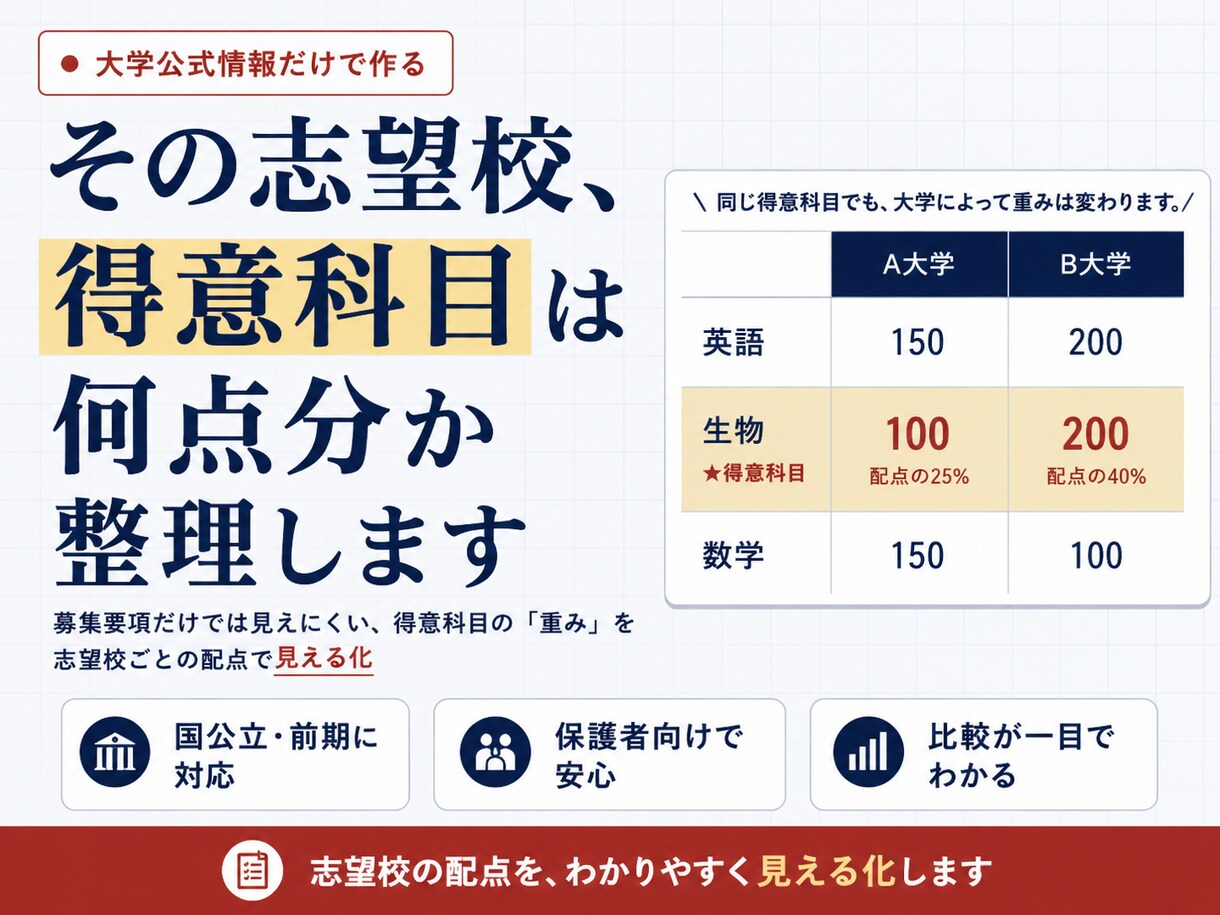 その志望校、得意科目は何点分か整理します 娘のために作った配点比較表、あなたのお子さんにも作ります イメージ1