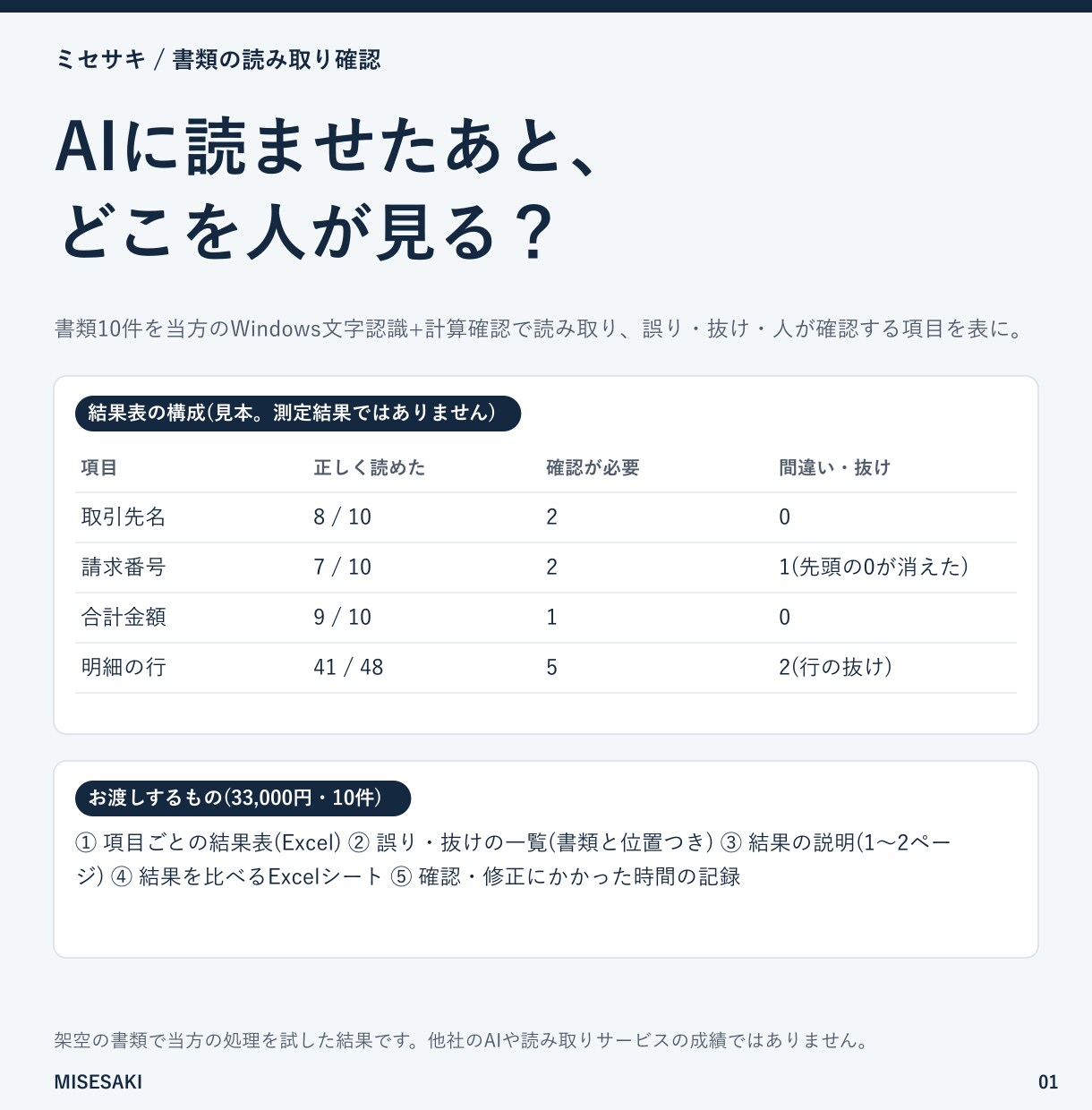 書類10件で、読み取りの誤りと抜けを調べます 自動で読めた項目と、人が確認する項目を書類ごとの表で イメージ1
