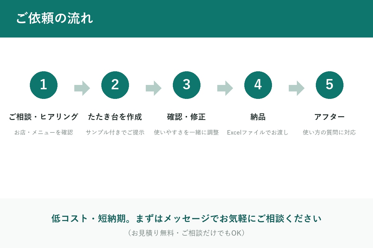 飲食店のFL比率が見えるExcel作成しますます 売れた数を入れるだけ。原価率・FL比率が自動 イメージ5