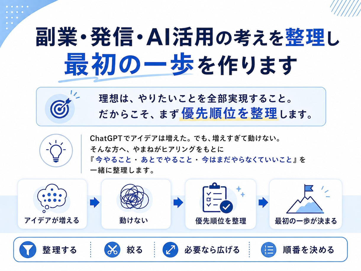 ChatGPT副業で迷う方の考えと順番を整理します まとまらないアイデアを行動計画や商品案に整えます！ イメージ2
