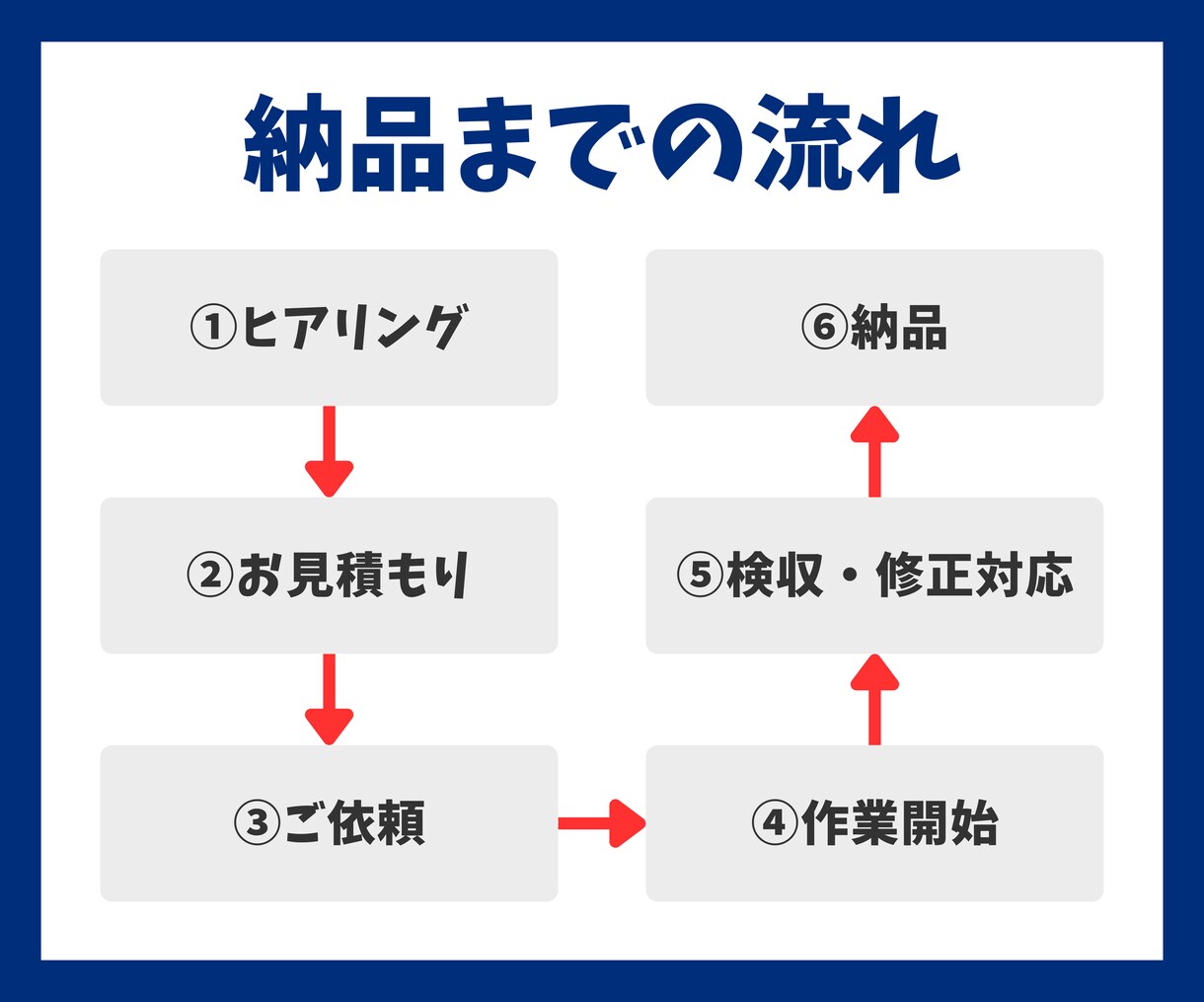 中小企業・個人向けホームページ丁寧に制作いたします 早くリーズナブルに簡単に更新できるホームページ制作いたします イメージ4
