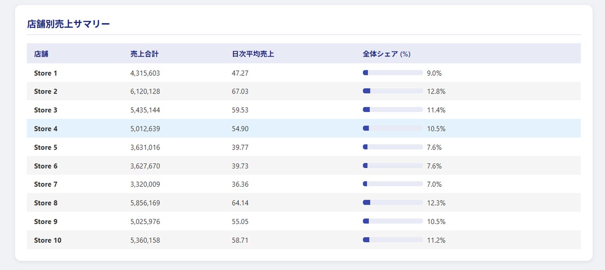 各種データを分析し予測ツールを納品します Pythonで分析→わかりやすく可視化→必要ならアプリ化まで イメージ3