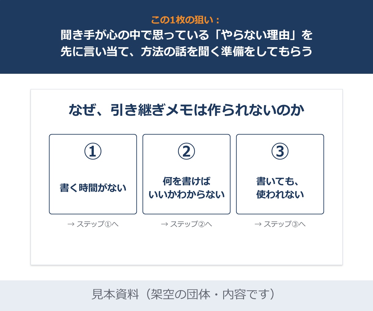 台本も頼めるセミナー資料をパワーポイントで作ります 開催日と持ち時間から逆算し、話す順番を整理 イメージ5