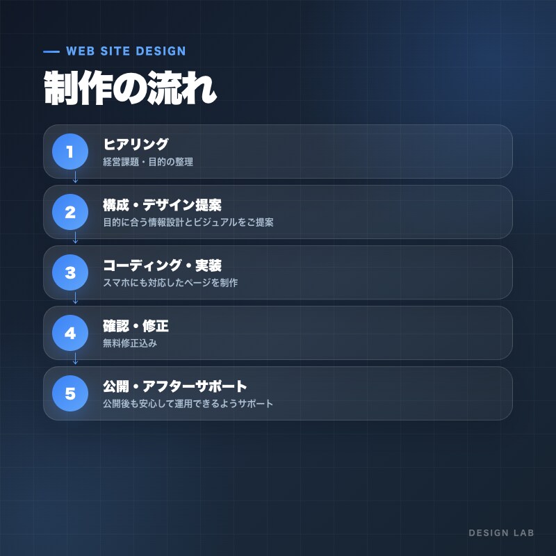 経営目線で問い合わせにつながるHPを制作します まず経営者目線で成果につながるサイトをご提案します イメージ3