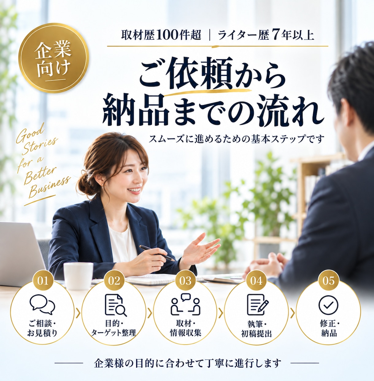 企業向け記事10本をまとめて制作します 採用広報・社員インタビュー・導入事例・ 会社紹介まで一括対応 イメージ7