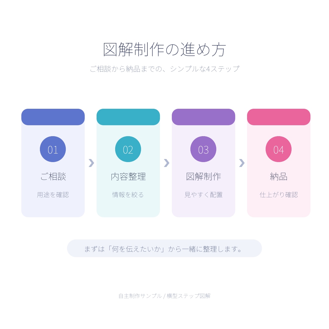 文章やメモから、伝わる図解を制作します 元ライターが内容を整理して図解に。まとまらないご相談も歓迎 イメージ7