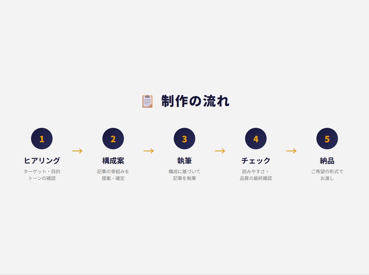 読まれる技術記事の執筆から運営までを支援します 「読まれない」を終わりにしませんか？ イメージ2