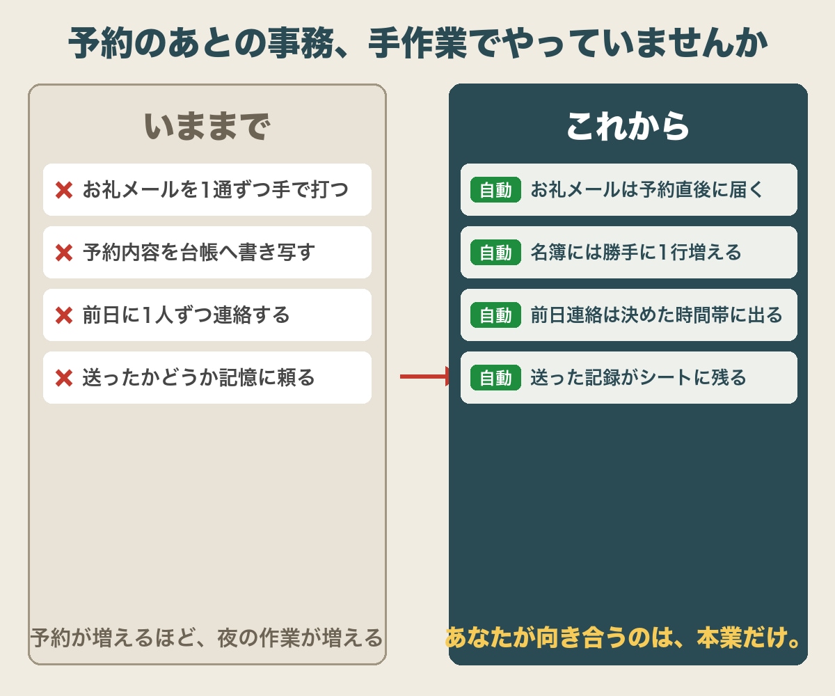 スプレッドシートでサロンの予約受付を自動化します 予約→お礼→台帳→前日連絡まで自動。設置14分・サポート付 イメージ2
