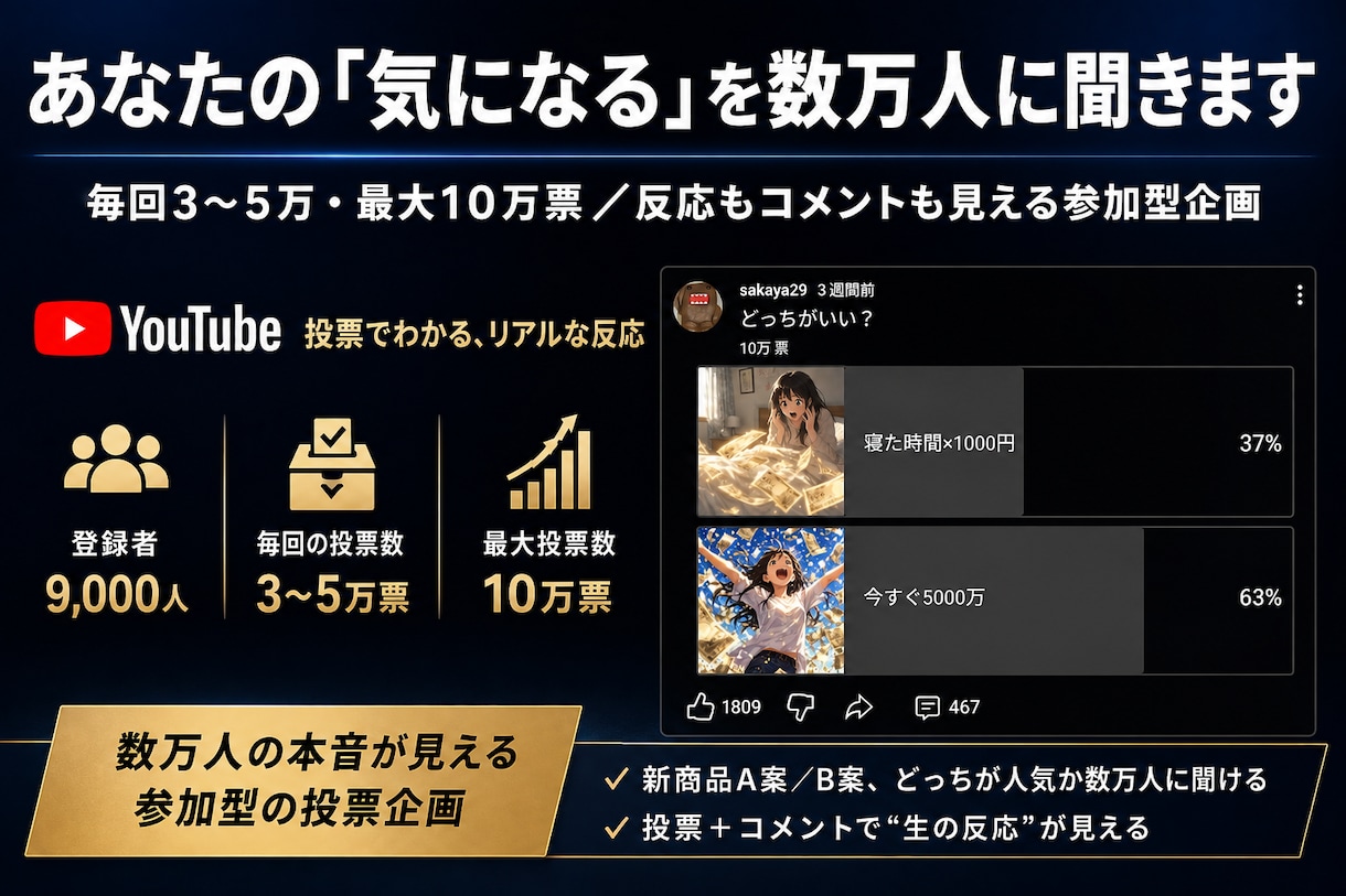 気になるテーマを数万人に聞いてアンケートにします 毎回3〜5万・最大10万票。御社の企画を数万人の反応で可視化 イメージ1