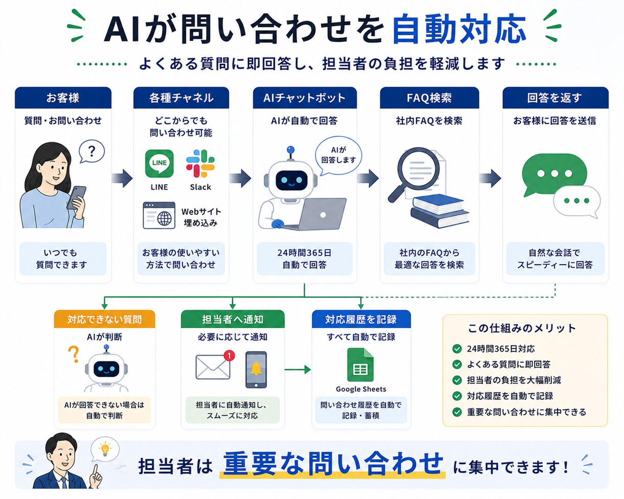 DifyでAIチャットボット開発します 問い合わせ対応を自動化!24時間AI対応を実現 イメージ3